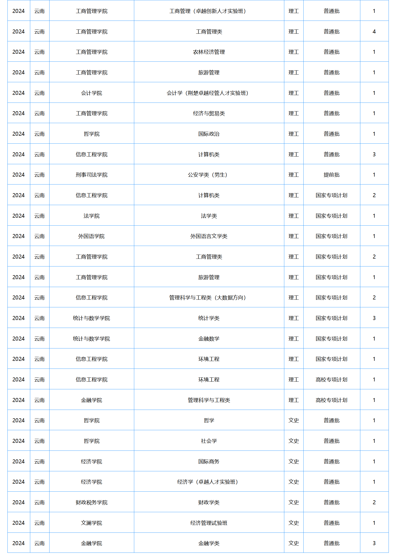 中南財經(jīng)政法大學－2024年招生計劃
